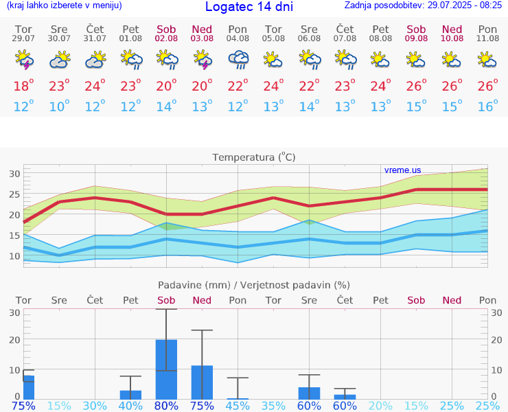 VREME 15 DNI  Logatec