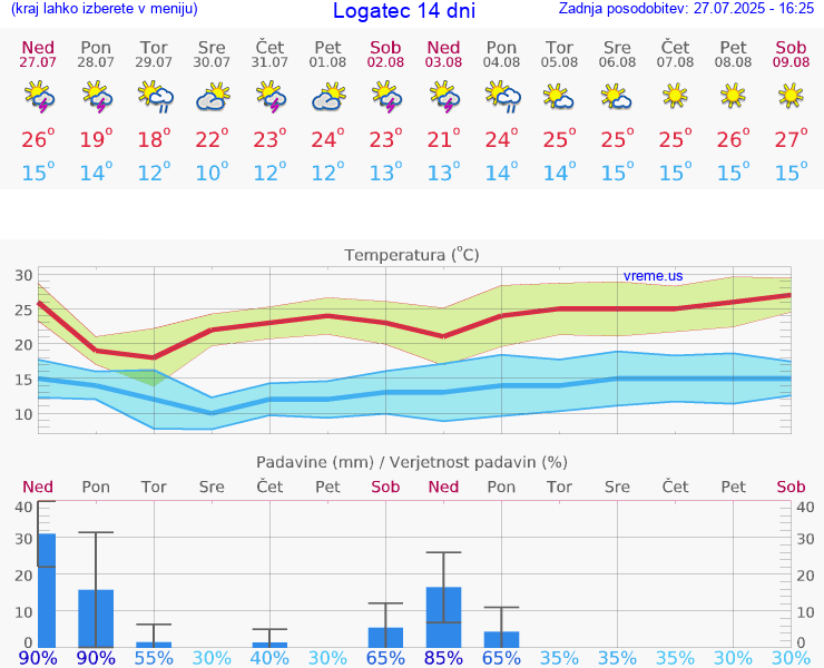 VREME 15 DNI  Logatec