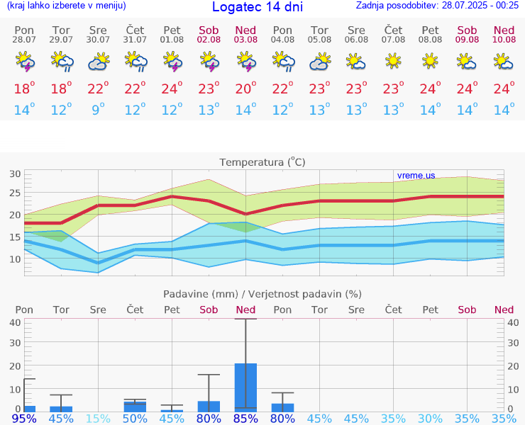 VREME 25 DNI  Logatec