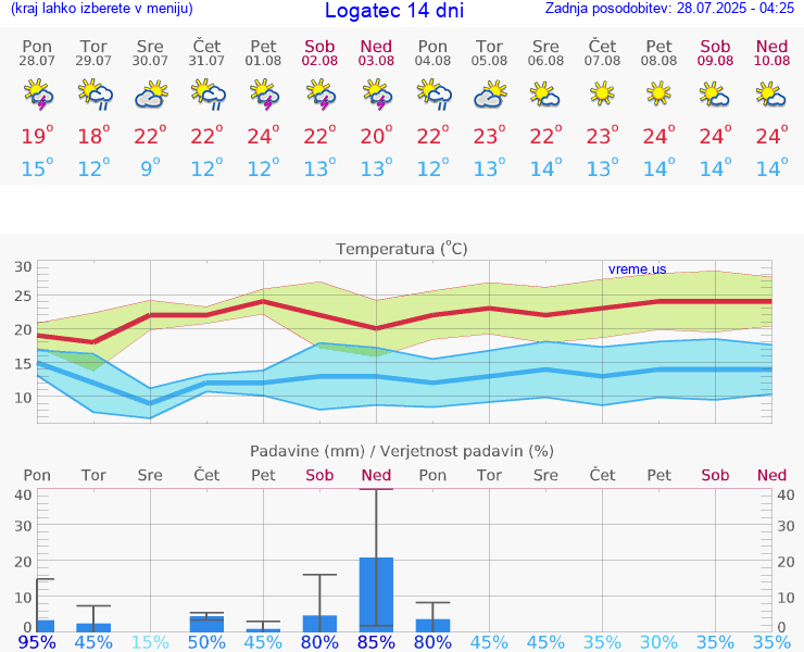 VREME 15 DNI  Logatec