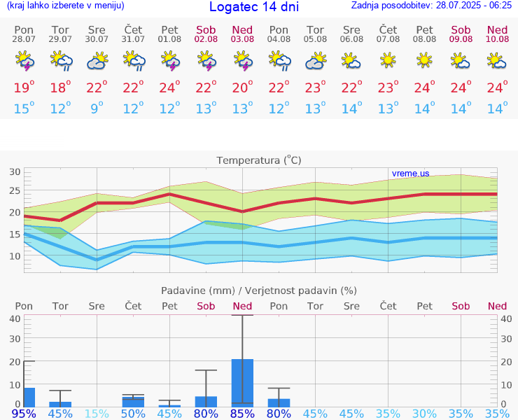 VREME 15 DNI  Logatec