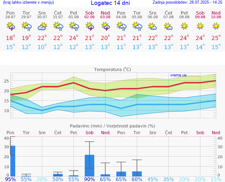 VREME 15 DNI  Logatec
