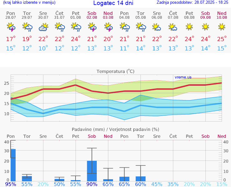 VREME 25 DNI  Logatec