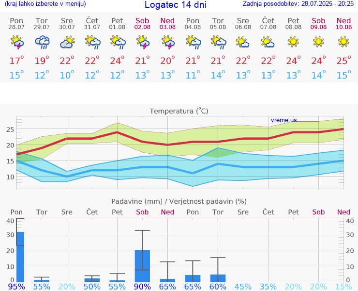 VREME 15 DNI  Logatec