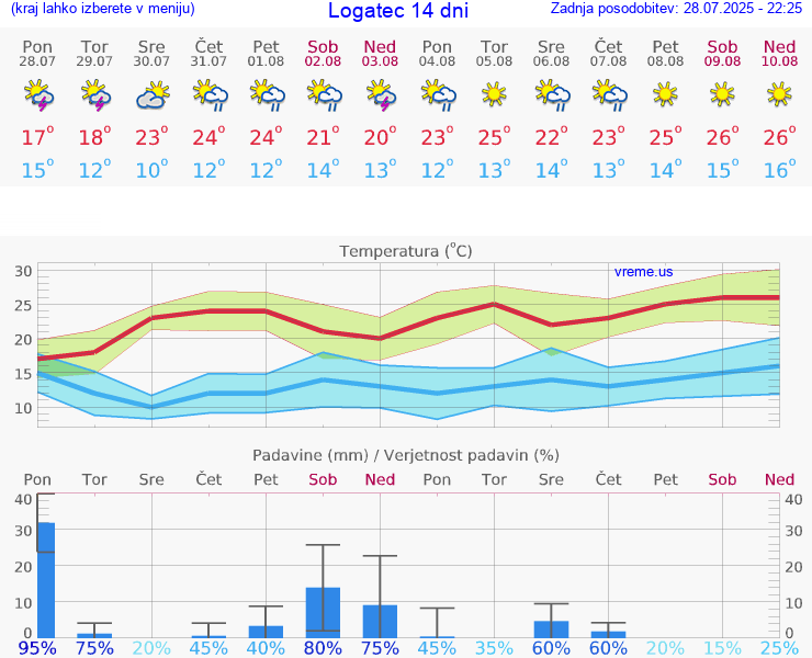 VREME 15 DNI  Logatec
