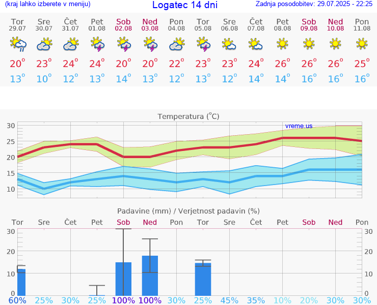 VREME 15 DNI  Logatec