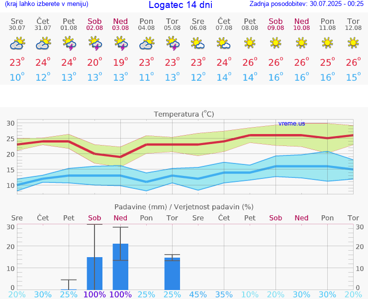 VREME 15 DNI  Logatec