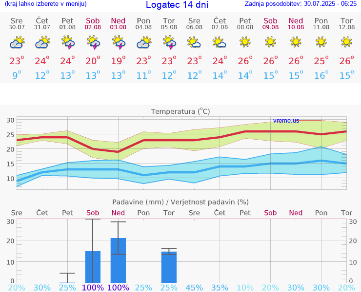 VREME 15 DNI  Logatec