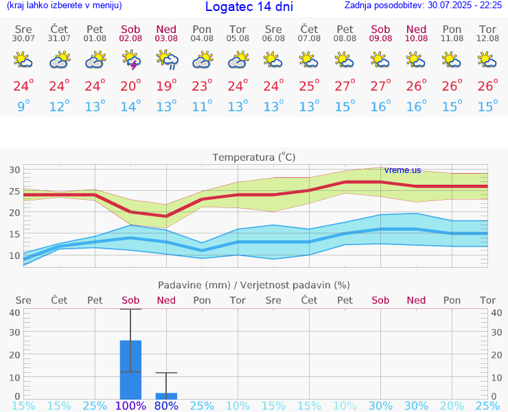 VREME 15 DNI  Logatec