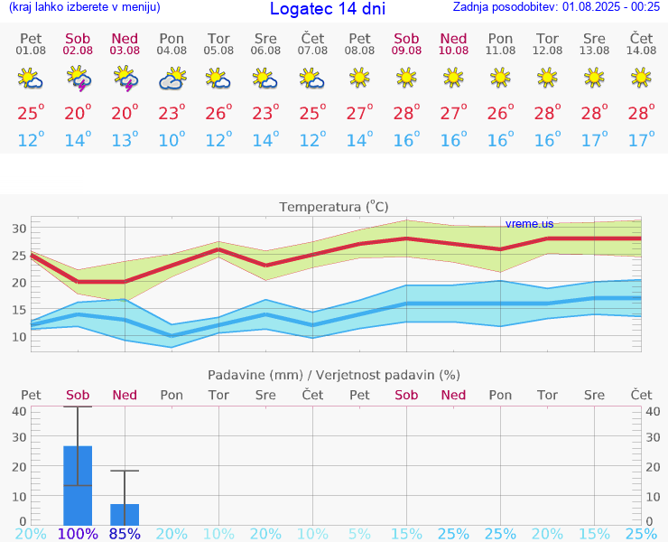 VREME 15 DNI  Logatec