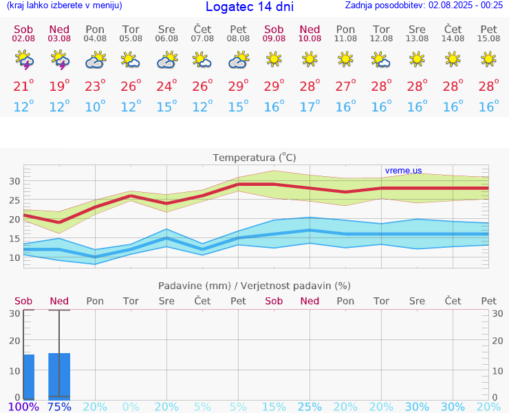 VREME 15 DNI  Logatec