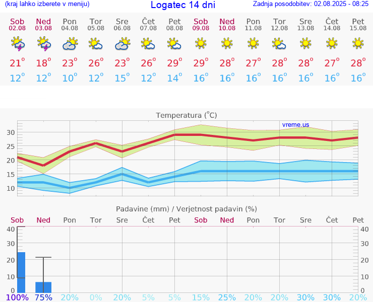 VREME 15 DNI  Logatec