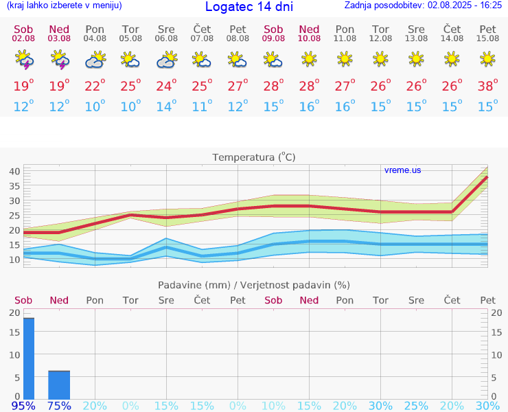 VREME 15 DNI  Logatec