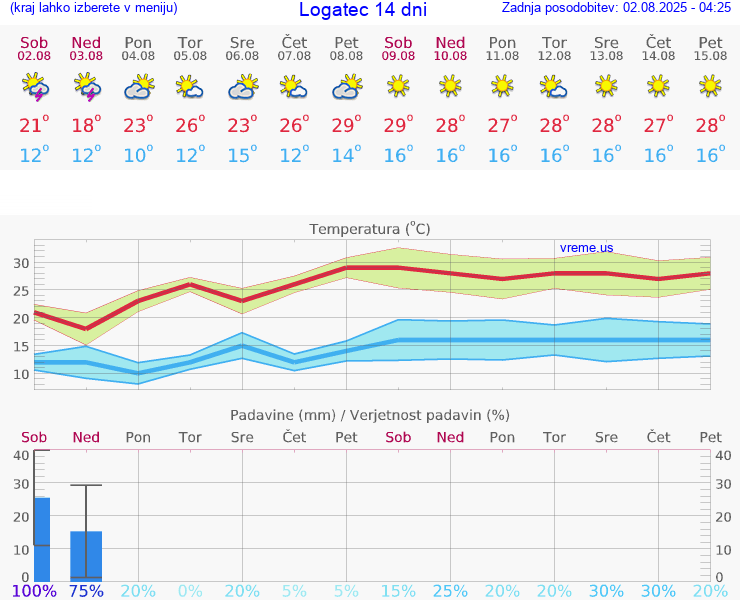 VREME 15 DNI  Logatec