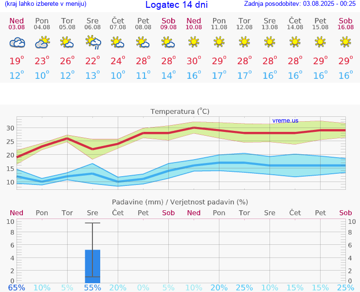 VREME 15 DNI  Logatec