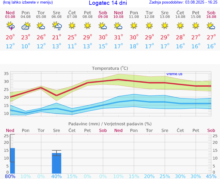 VREME 15 DNI  Logatec