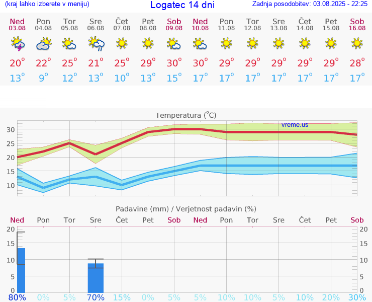 VREME 15 DNI  Logatec