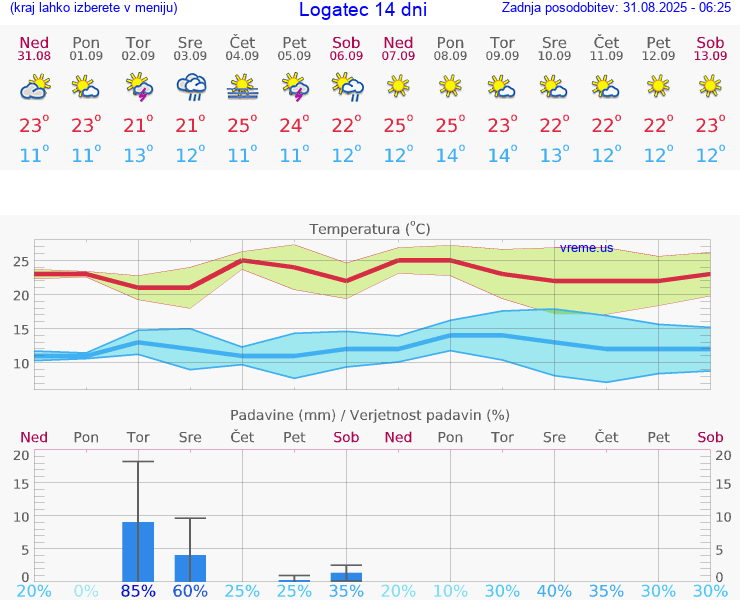 VREME 25 DNI  Logatec