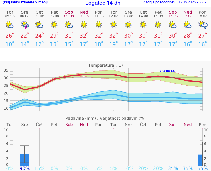 VREME 15 DNI  Logatec