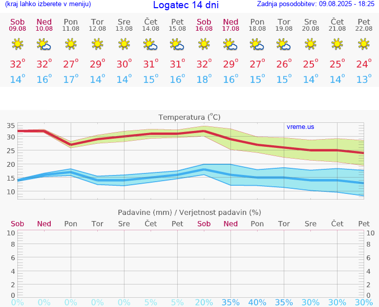 VREME 15 DNI  Logatec