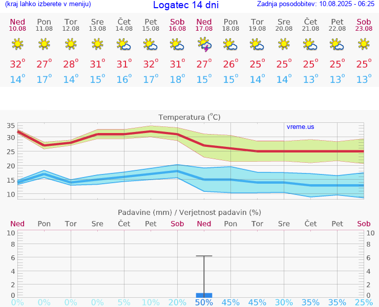 VREME 25 DNI  Logatec