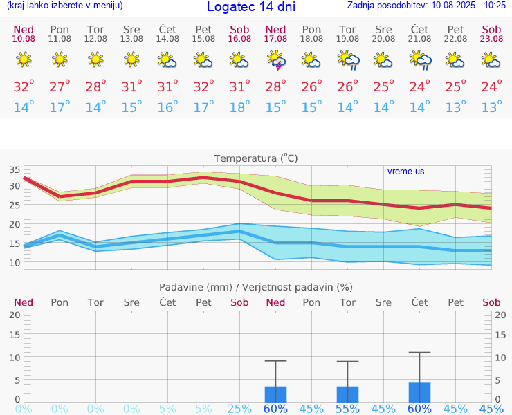 VREME 15 DNI  Logatec