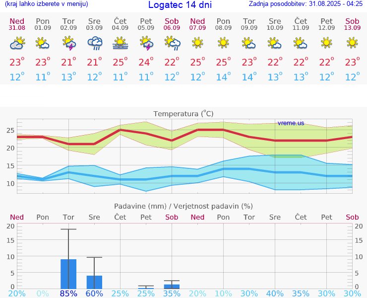 VREME 25 DNI  Logatec