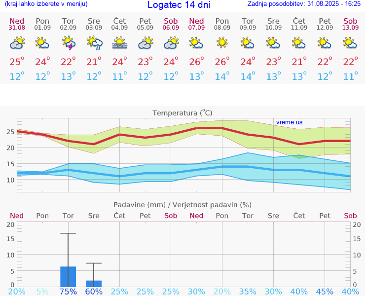 VREME 25 DNI  Logatec