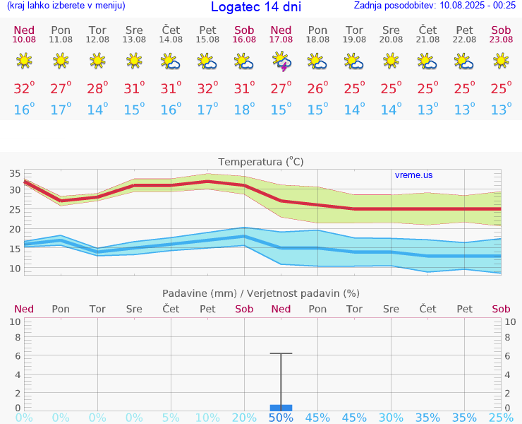 VREME 15 DNI  Logatec