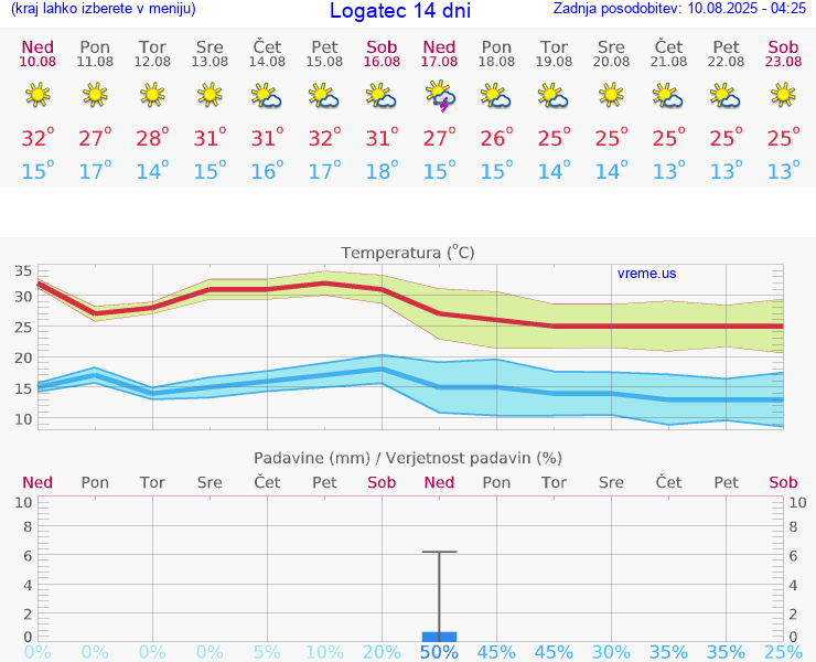 VREME 15 DNI  Logatec