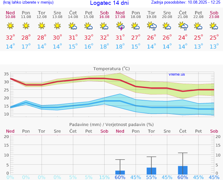VREME 25 DNI  Logatec