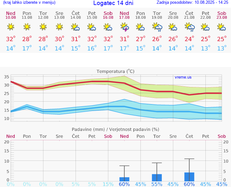 VREME 15 DNI  Logatec