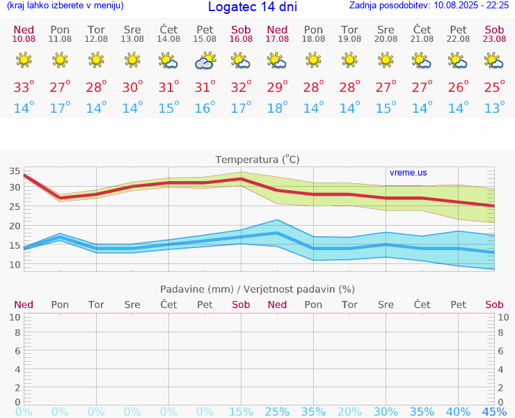 VREME 15 DNI  Logatec