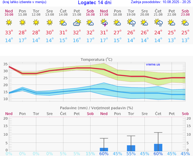 VREME 25 DNI  Logatec