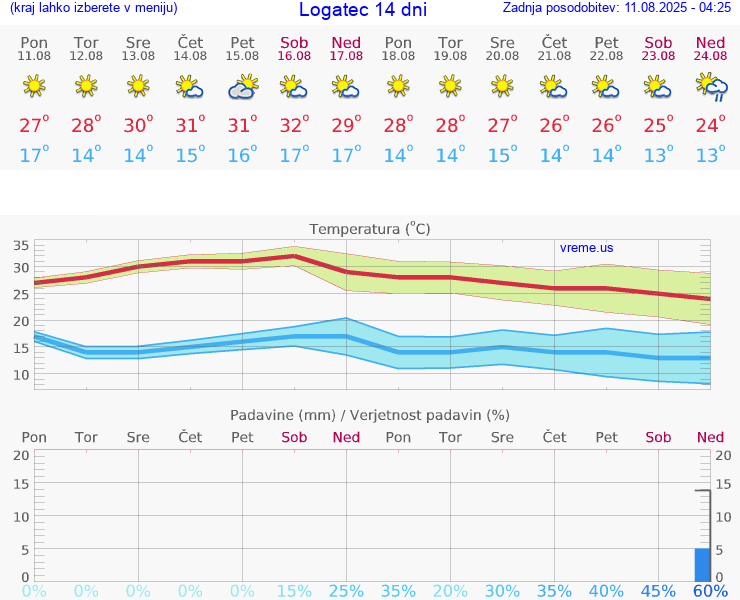 VREME 15 DNI  Logatec