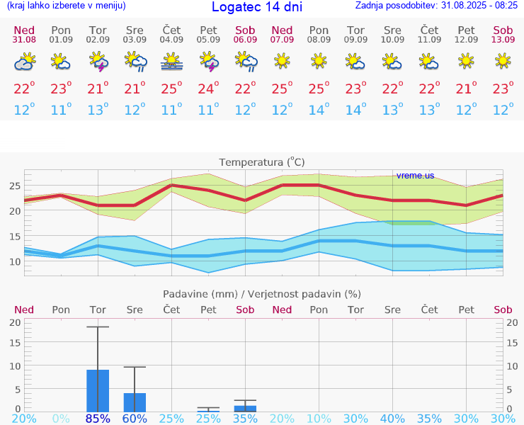 VREME 25 DNI  Logatec