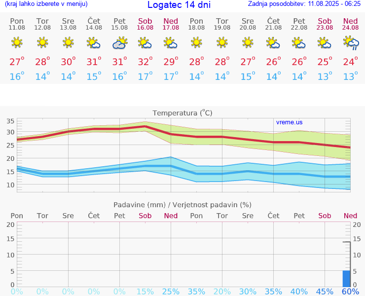 VREME 25 DNI  Logatec