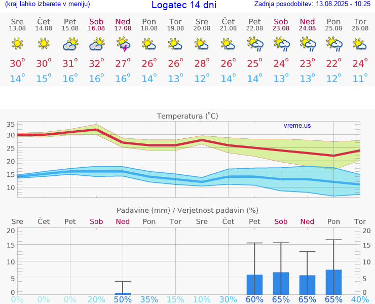 VREME 25 DNI  Logatec