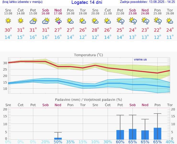 VREME 15 DNI  Logatec