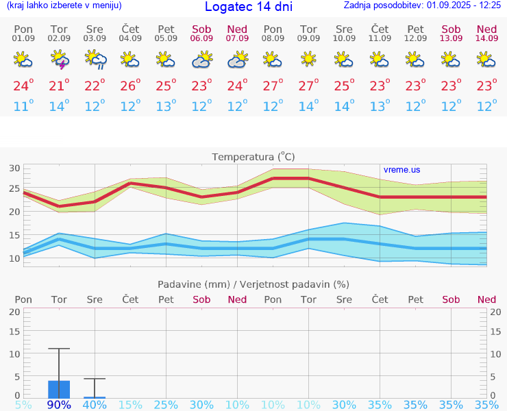 VREME 25 DNI  Logatec