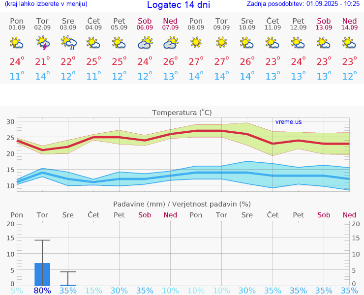 VREME 25 DNI  Logatec