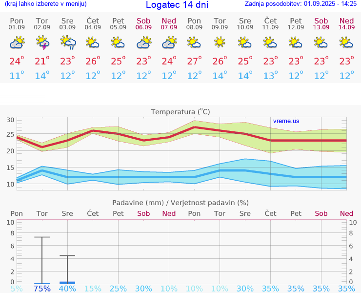 VREME 15 DNI  Logatec