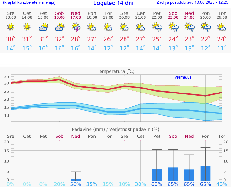 VREME 15 DNI  Logatec