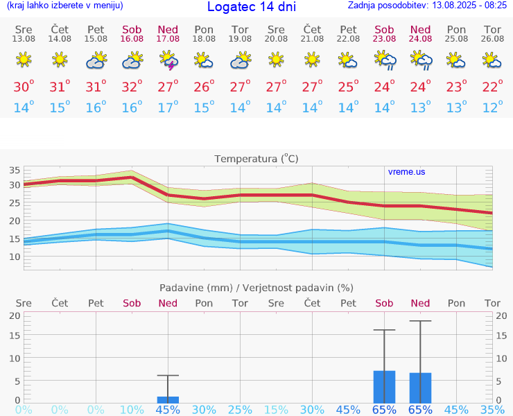 VREME 25 DNI  Logatec