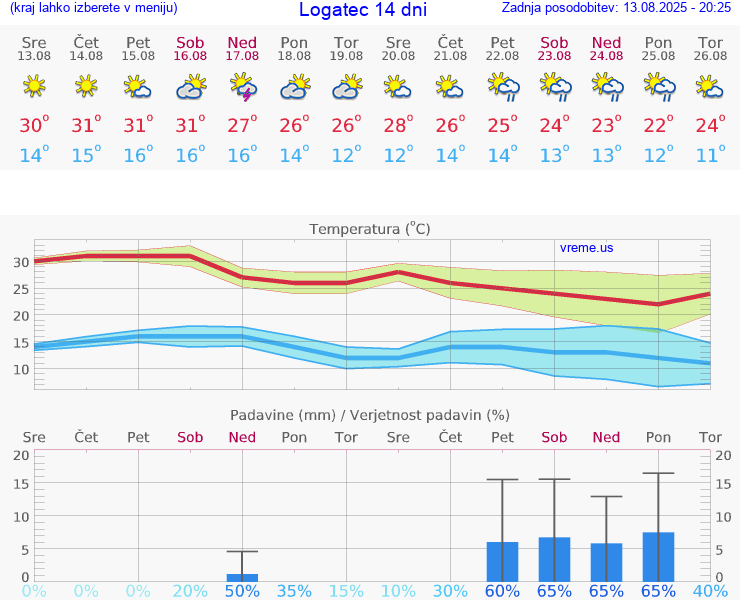 VREME 25 DNI  Logatec