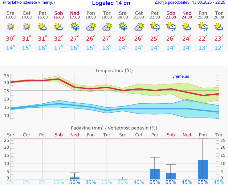 VREME 15 DNI  Logatec