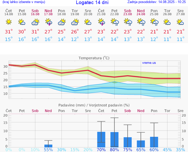 VREME 25 DNI  Logatec