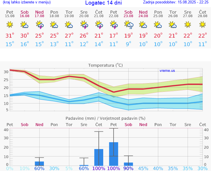 VREME 15 DNI  Logatec