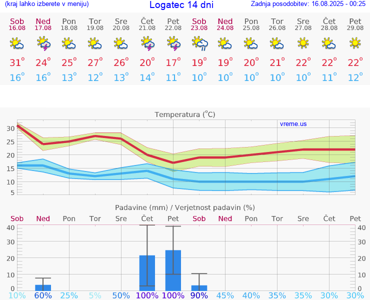 VREME 15 DNI  Logatec