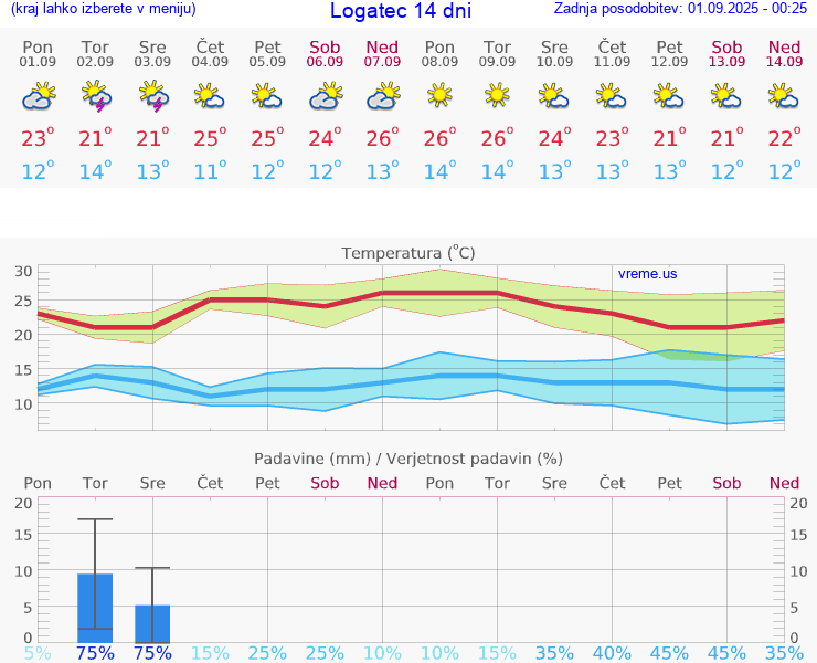 VREME 25 DNI  Logatec